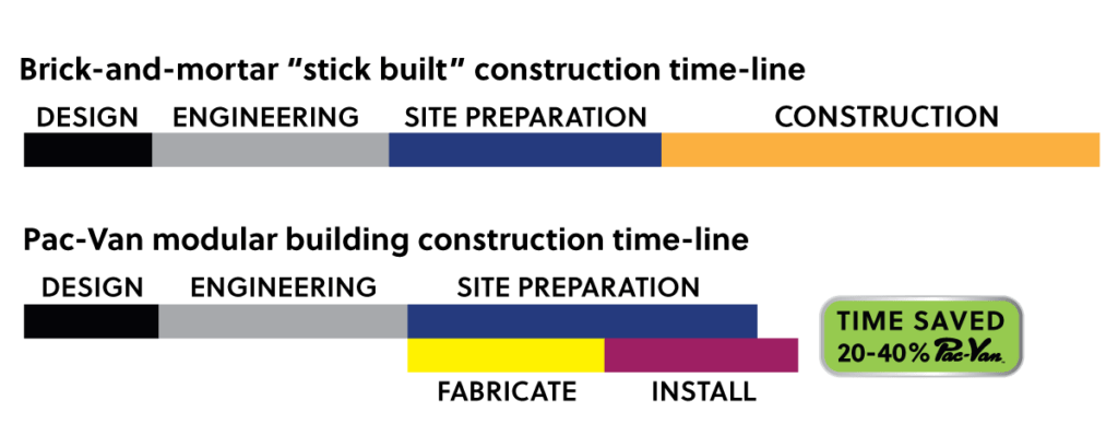 Modular Construction Time Savings