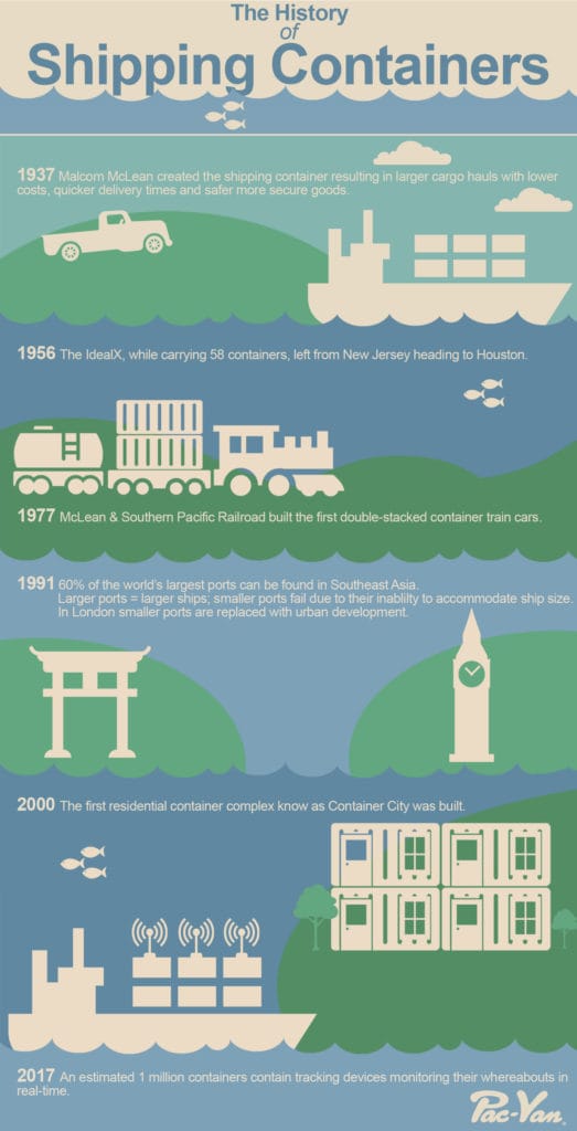 History of Shipping Containers Infographic